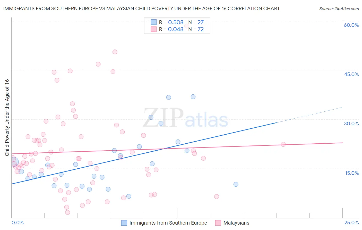 Immigrants from Southern Europe vs Malaysian Child Poverty Under the Age of 16