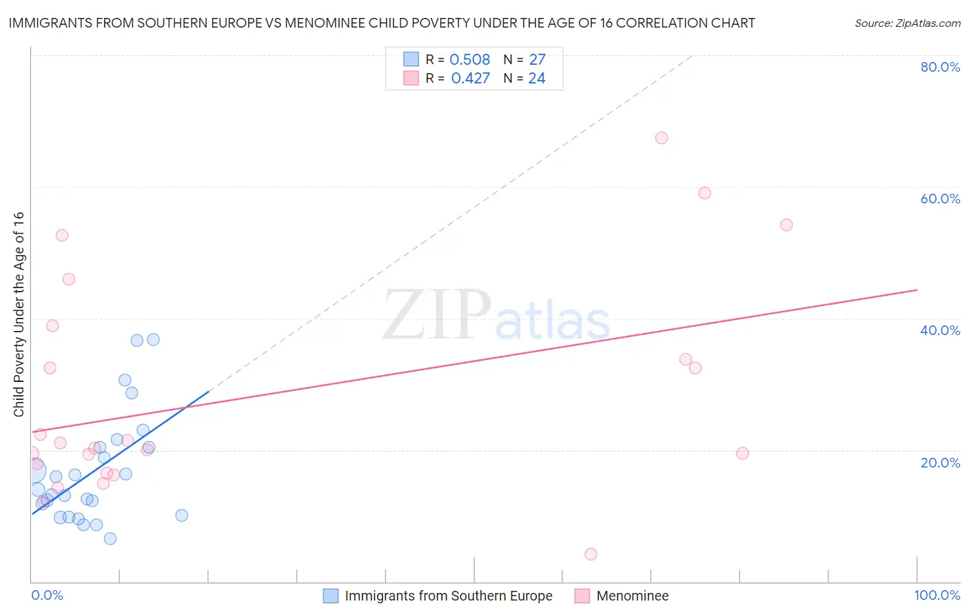 Immigrants from Southern Europe vs Menominee Child Poverty Under the Age of 16