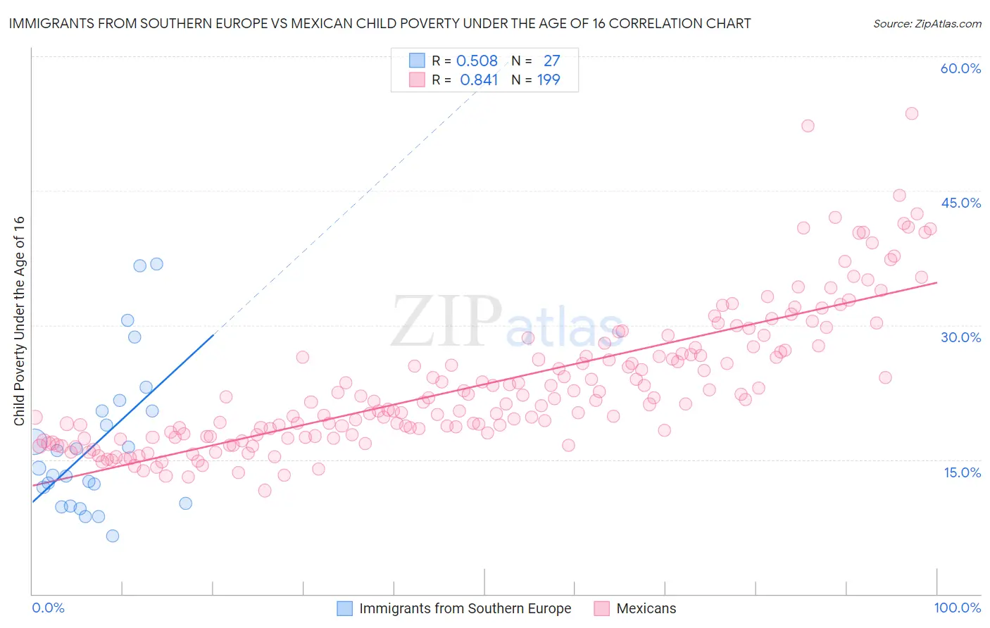 Immigrants from Southern Europe vs Mexican Child Poverty Under the Age of 16