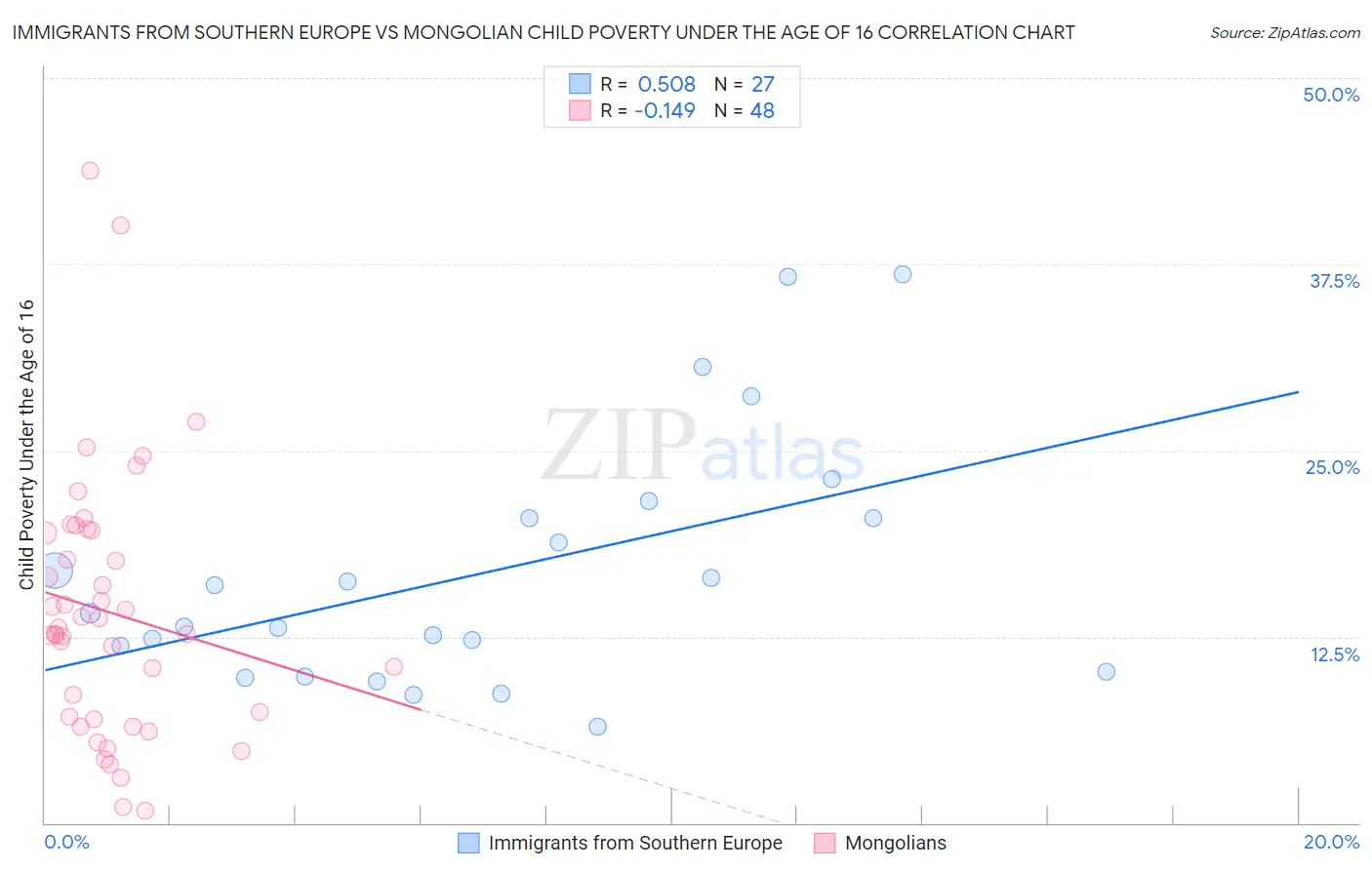Immigrants from Southern Europe vs Mongolian Child Poverty Under the Age of 16