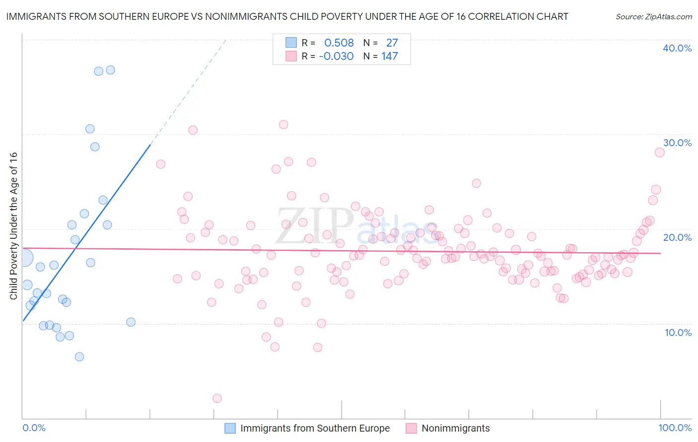 Immigrants from Southern Europe vs Nonimmigrants Child Poverty Under the Age of 16