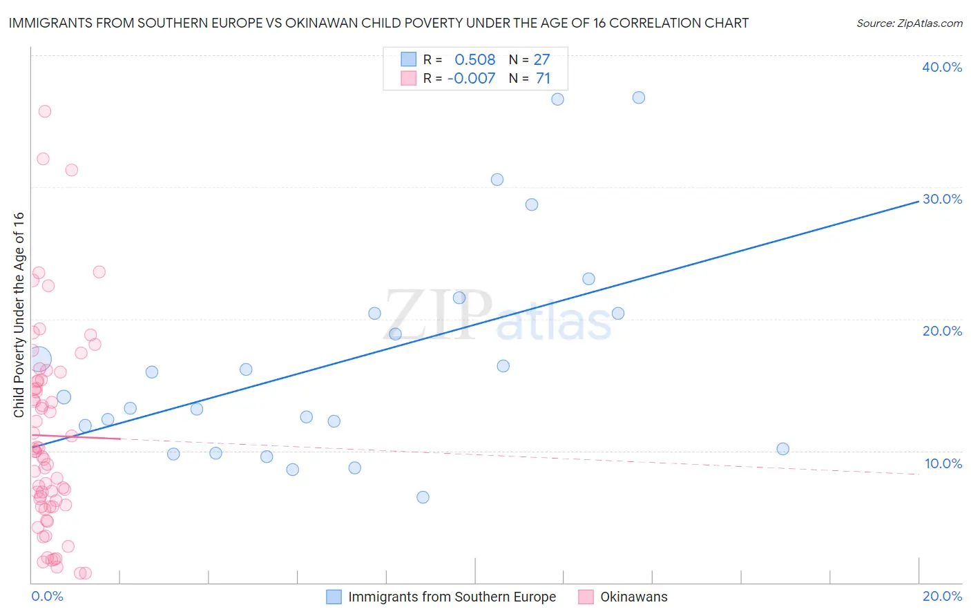 Immigrants from Southern Europe vs Okinawan Child Poverty Under the Age of 16