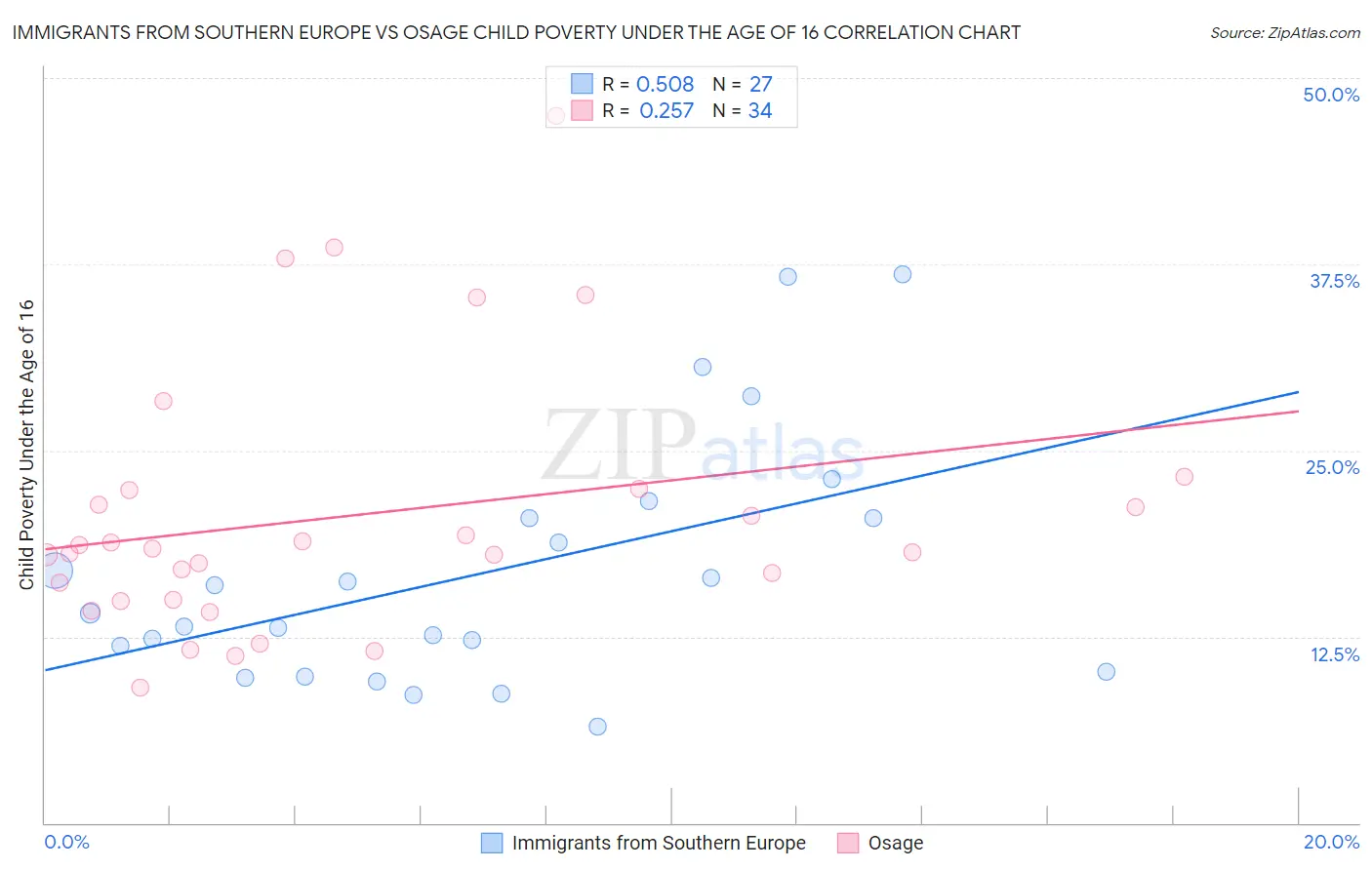 Immigrants from Southern Europe vs Osage Child Poverty Under the Age of 16