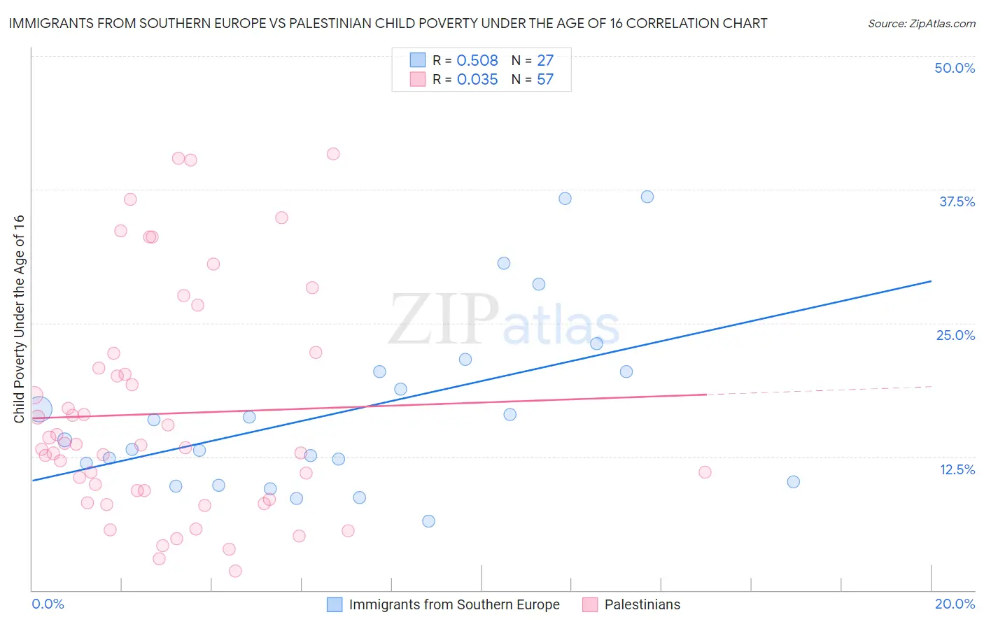 Immigrants from Southern Europe vs Palestinian Child Poverty Under the Age of 16