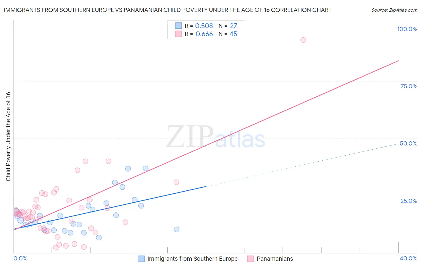 Immigrants from Southern Europe vs Panamanian Child Poverty Under the Age of 16