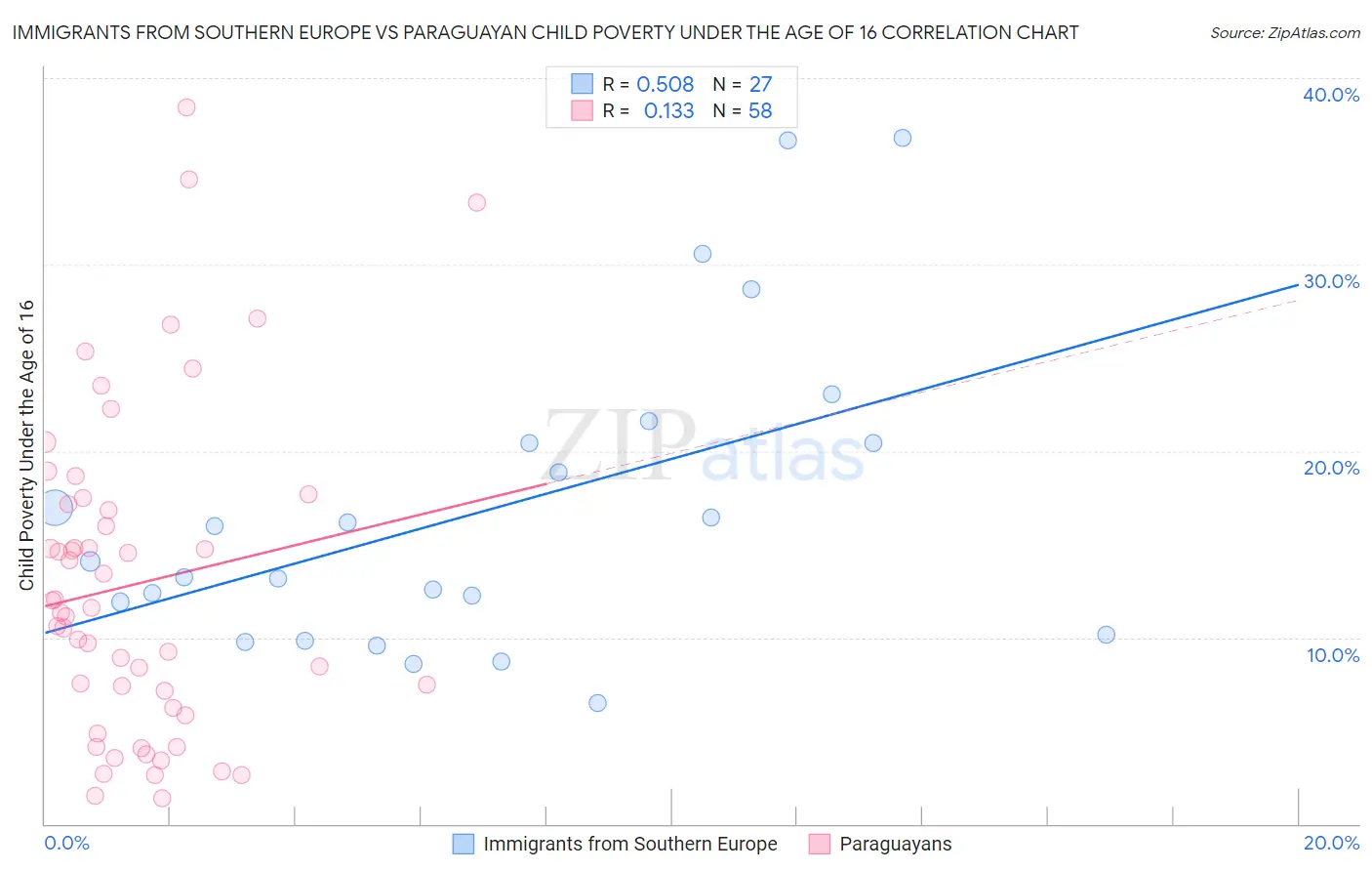 Immigrants from Southern Europe vs Paraguayan Child Poverty Under the Age of 16