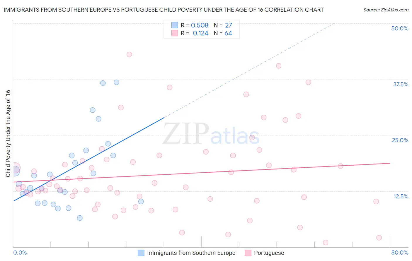 Immigrants from Southern Europe vs Portuguese Child Poverty Under the Age of 16