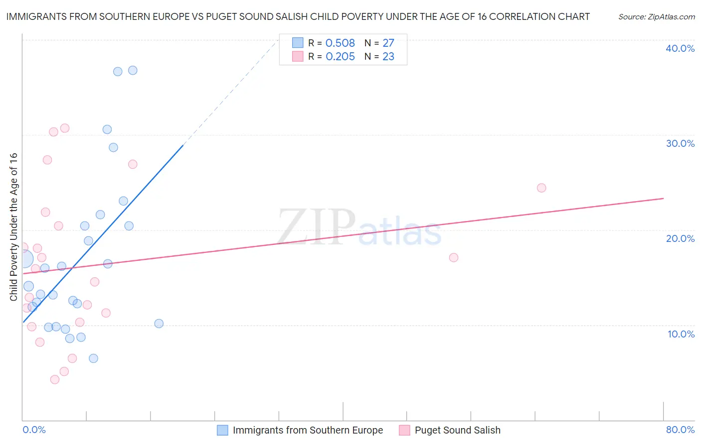 Immigrants from Southern Europe vs Puget Sound Salish Child Poverty Under the Age of 16