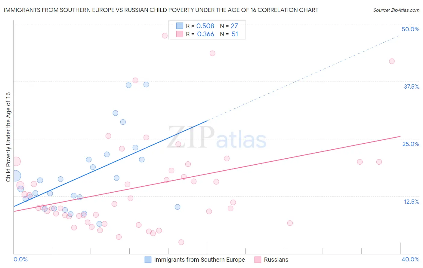 Immigrants from Southern Europe vs Russian Child Poverty Under the Age of 16