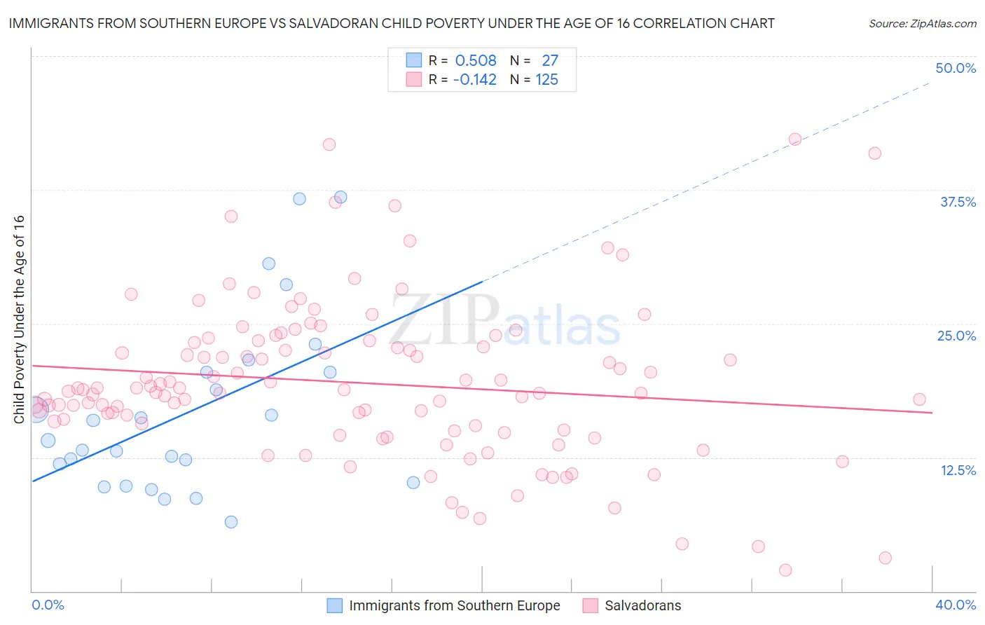 Immigrants from Southern Europe vs Salvadoran Child Poverty Under the Age of 16