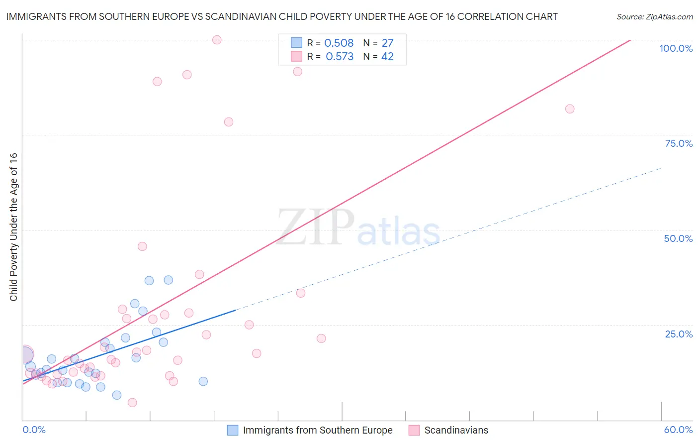 Immigrants from Southern Europe vs Scandinavian Child Poverty Under the Age of 16