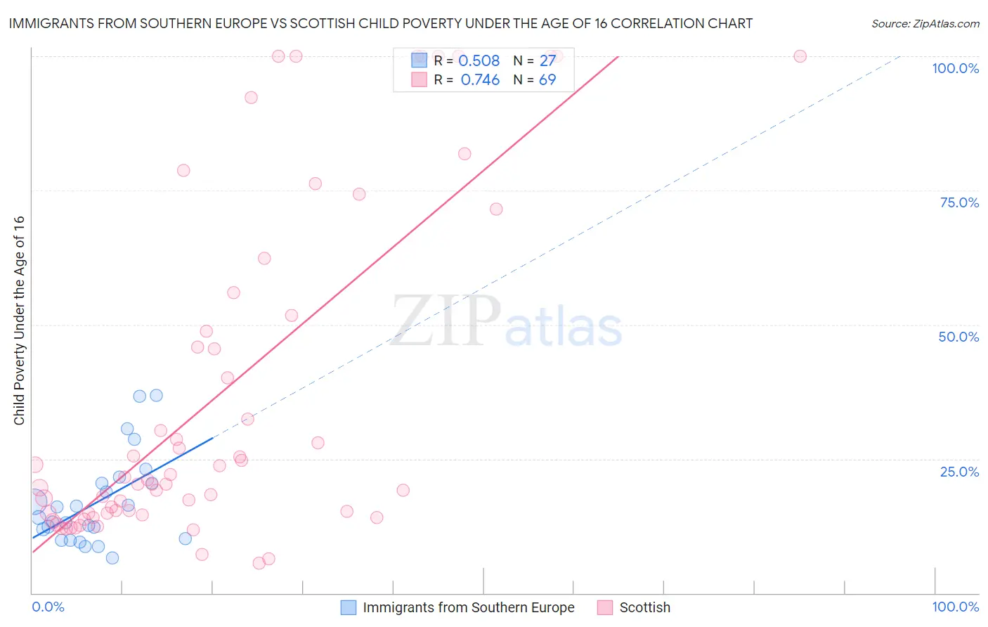 Immigrants from Southern Europe vs Scottish Child Poverty Under the Age of 16