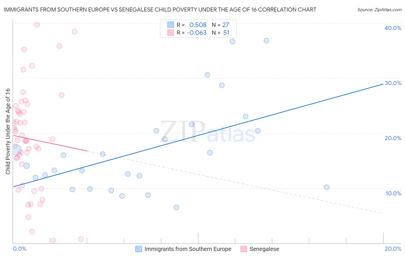 Immigrants from Southern Europe vs Senegalese Child Poverty Under the Age of 16