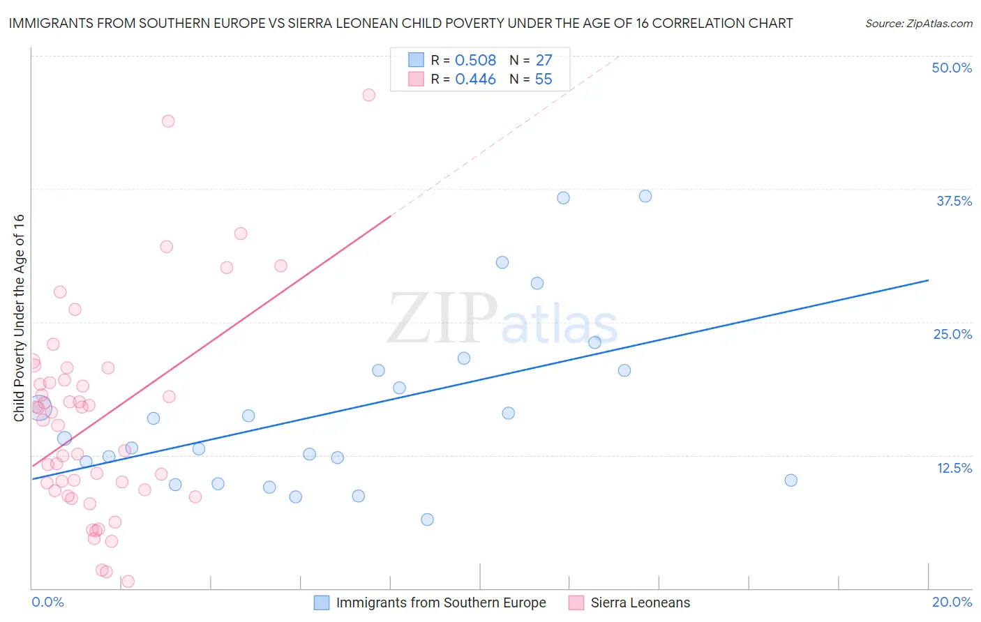 Immigrants from Southern Europe vs Sierra Leonean Child Poverty Under the Age of 16