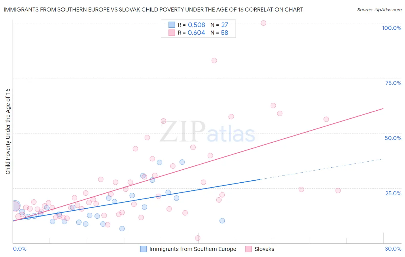 Immigrants from Southern Europe vs Slovak Child Poverty Under the Age of 16