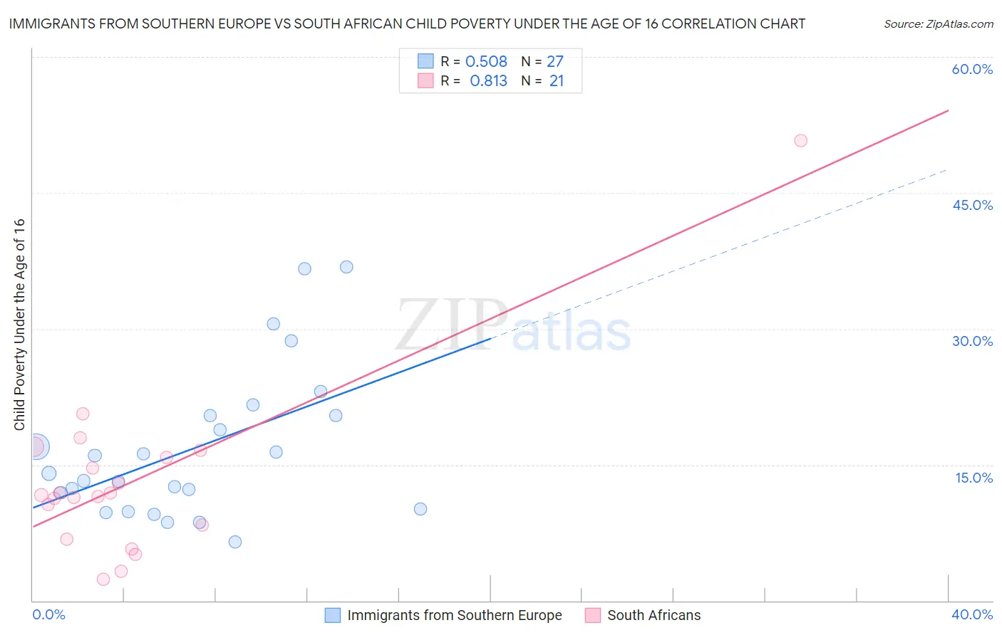 Immigrants from Southern Europe vs South African Child Poverty Under the Age of 16