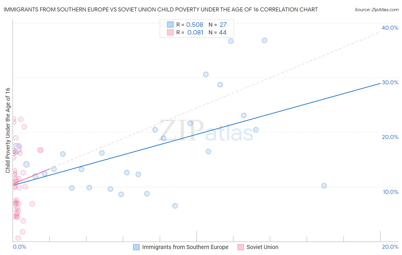 Immigrants from Southern Europe vs Soviet Union Child Poverty Under the Age of 16