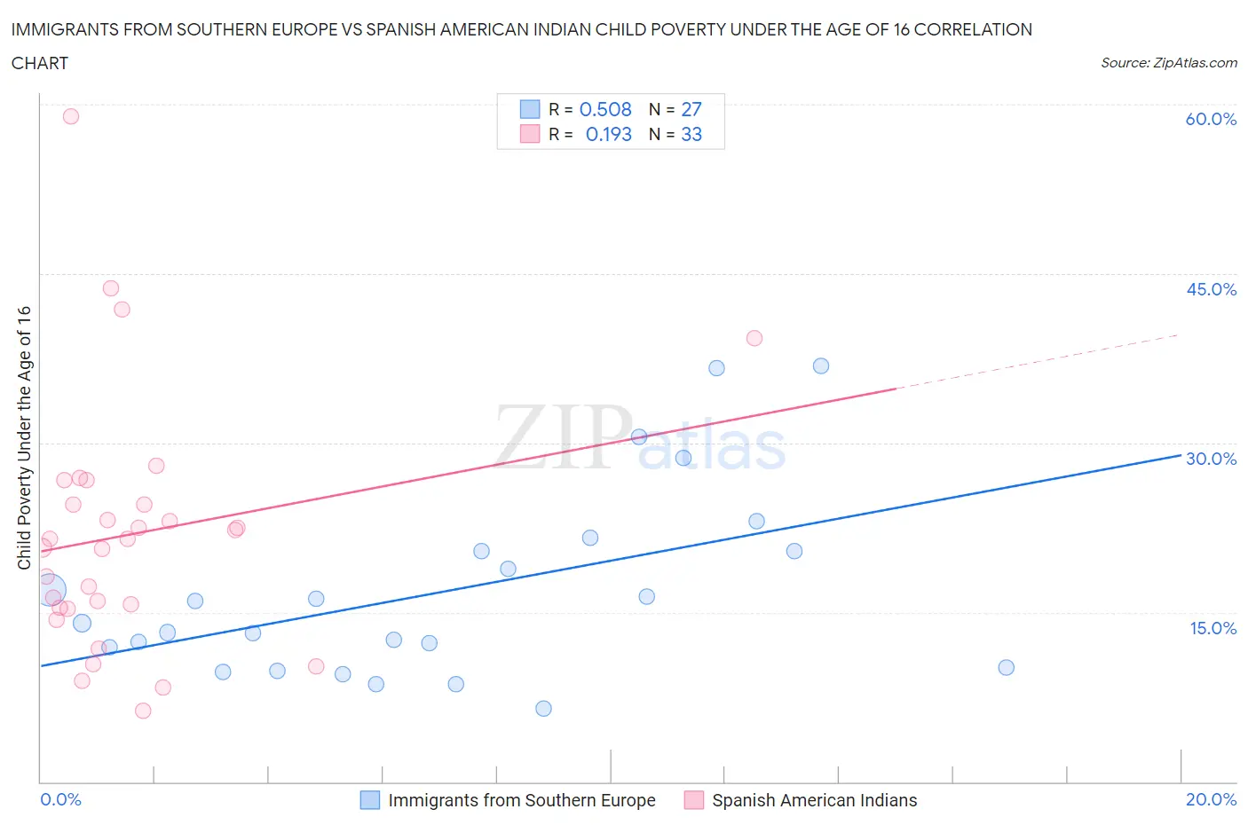 Immigrants from Southern Europe vs Spanish American Indian Child Poverty Under the Age of 16