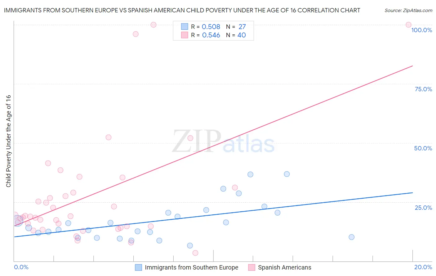 Immigrants from Southern Europe vs Spanish American Child Poverty Under the Age of 16