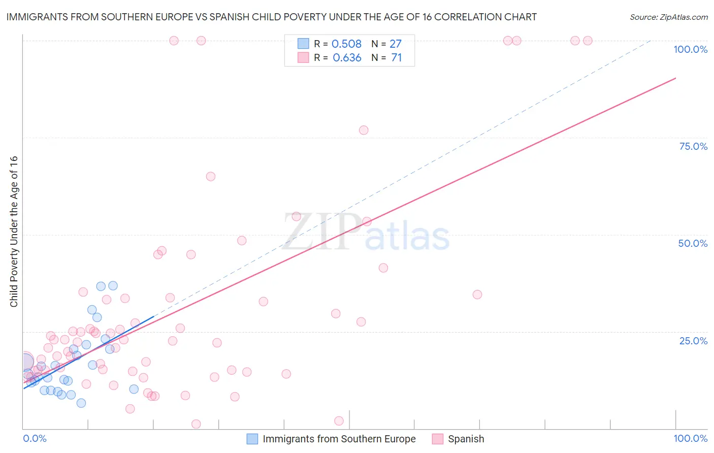 Immigrants from Southern Europe vs Spanish Child Poverty Under the Age of 16