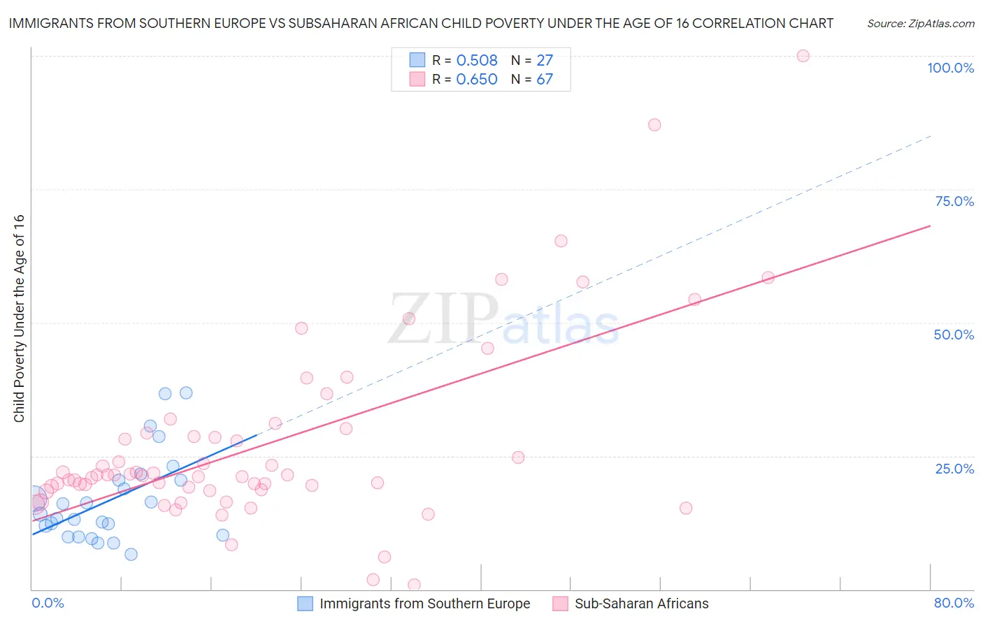 Immigrants from Southern Europe vs Subsaharan African Child Poverty Under the Age of 16