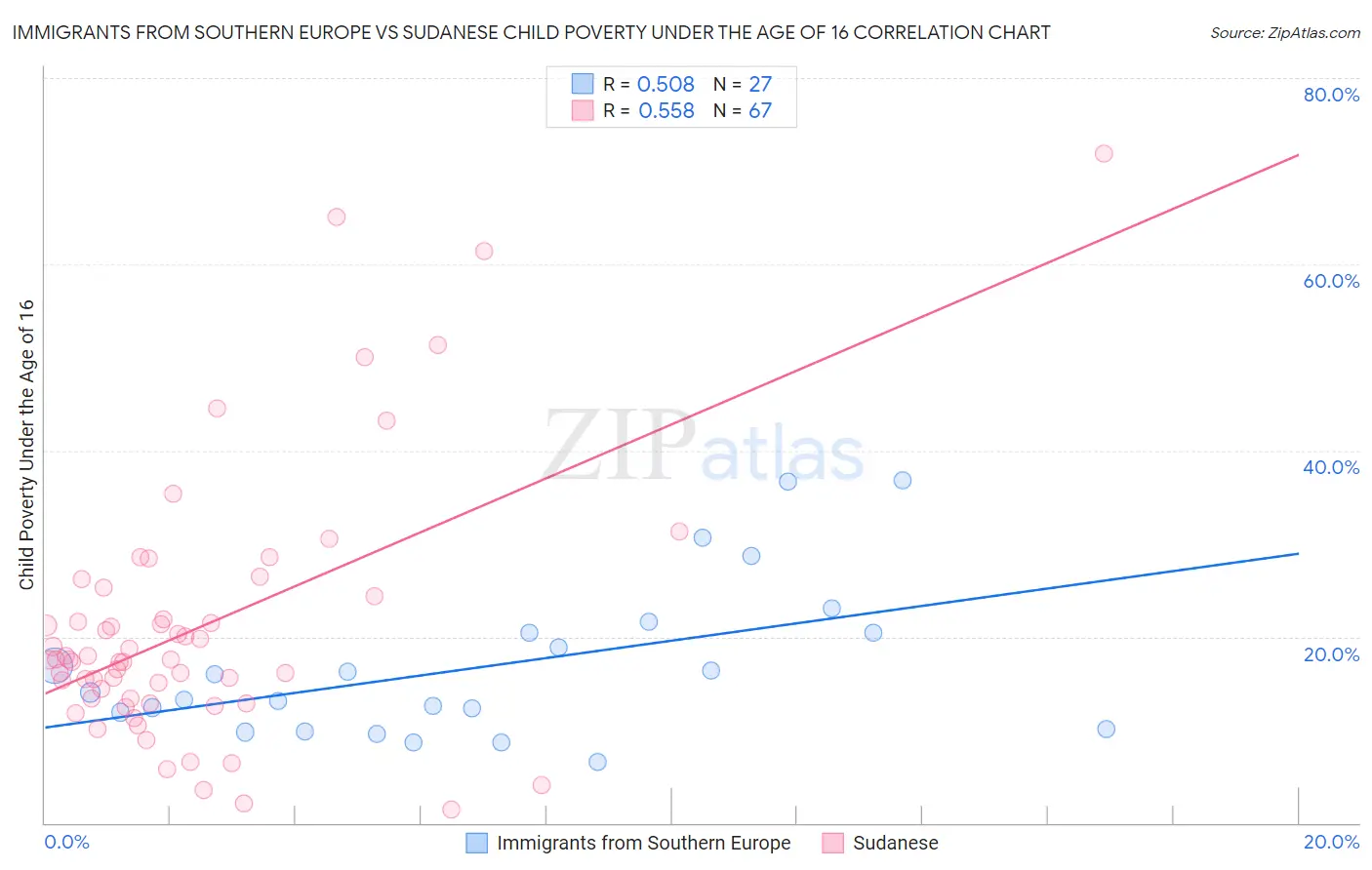 Immigrants from Southern Europe vs Sudanese Child Poverty Under the Age of 16