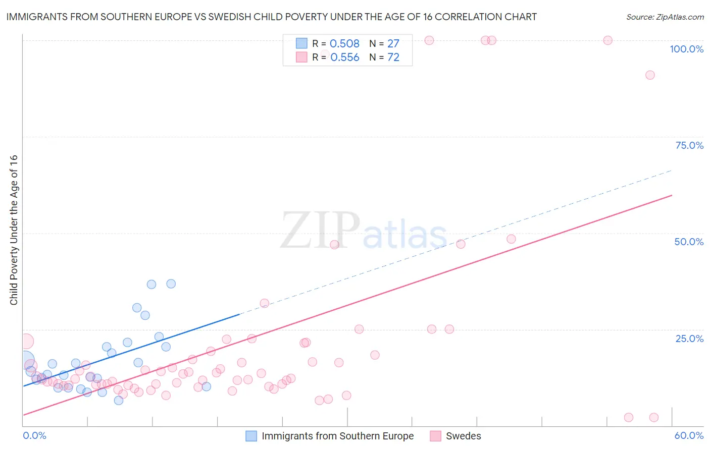 Immigrants from Southern Europe vs Swedish Child Poverty Under the Age of 16