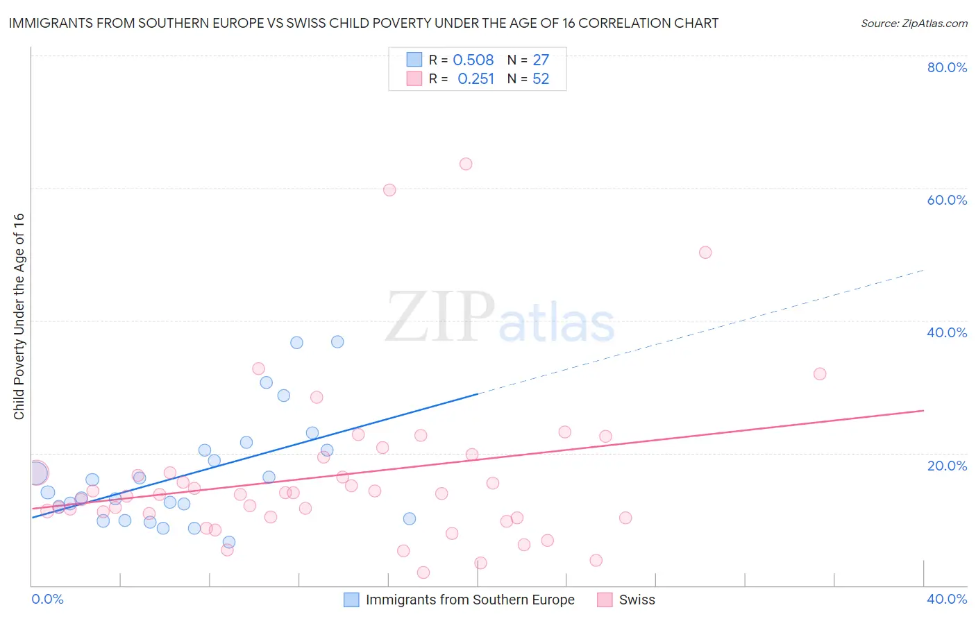 Immigrants from Southern Europe vs Swiss Child Poverty Under the Age of 16