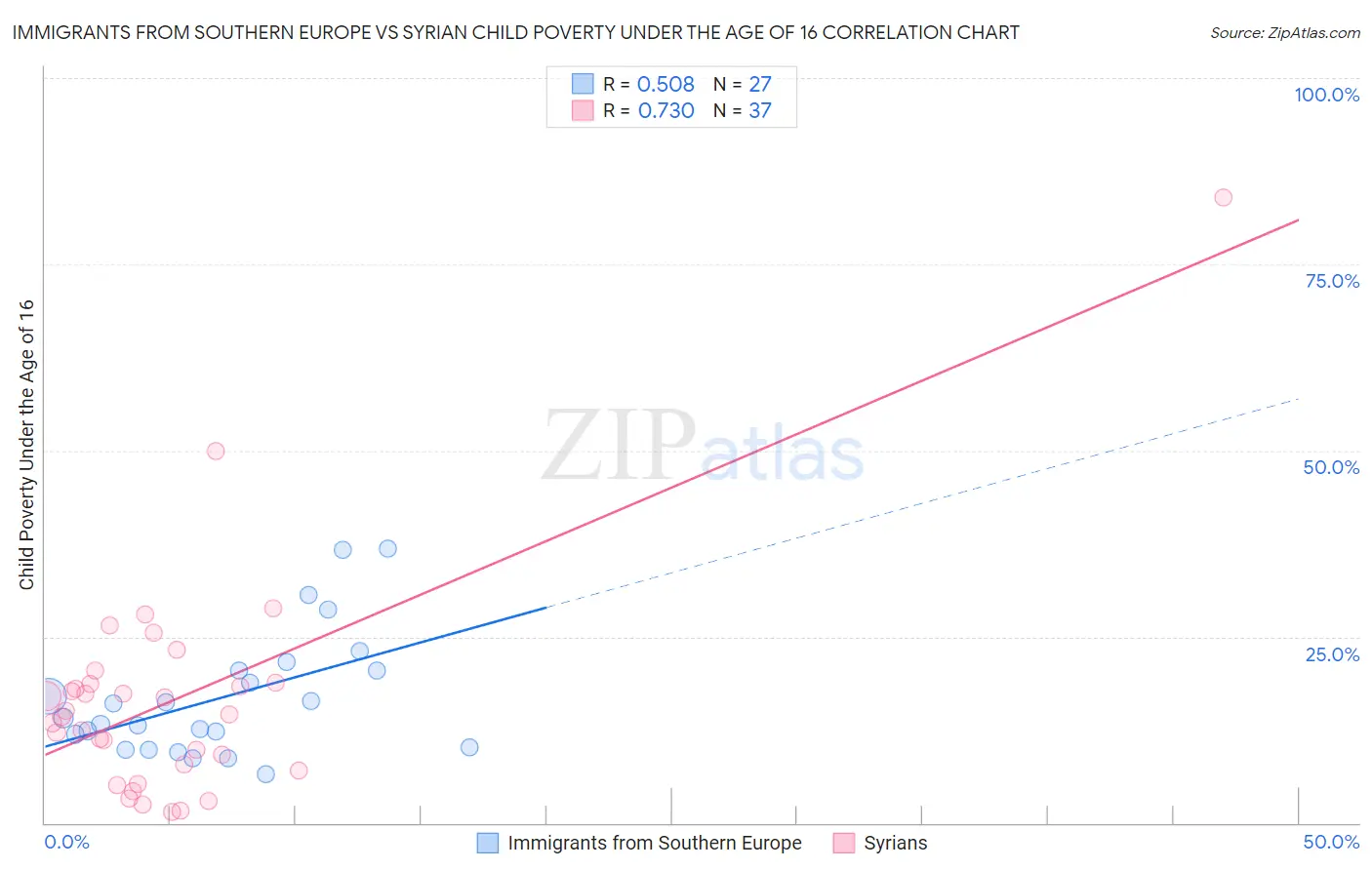 Immigrants from Southern Europe vs Syrian Child Poverty Under the Age of 16