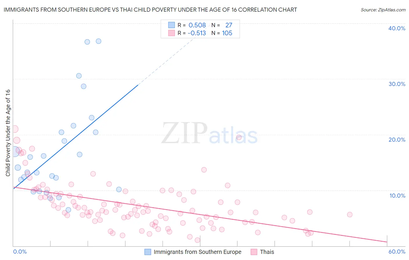 Immigrants from Southern Europe vs Thai Child Poverty Under the Age of 16