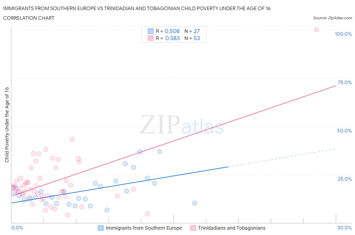 Immigrants from Southern Europe vs Trinidadian and Tobagonian Child Poverty Under the Age of 16