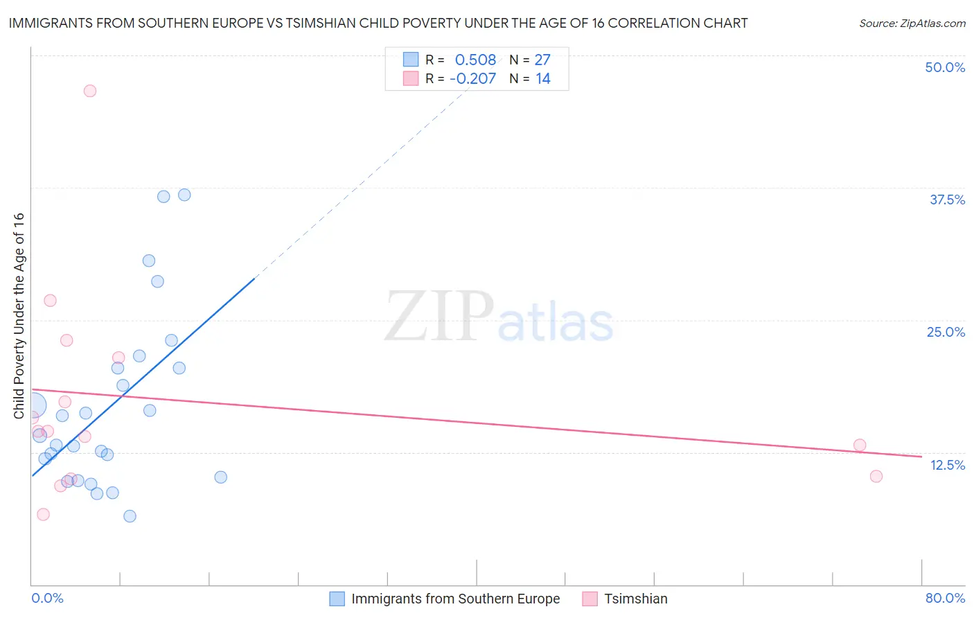 Immigrants from Southern Europe vs Tsimshian Child Poverty Under the Age of 16