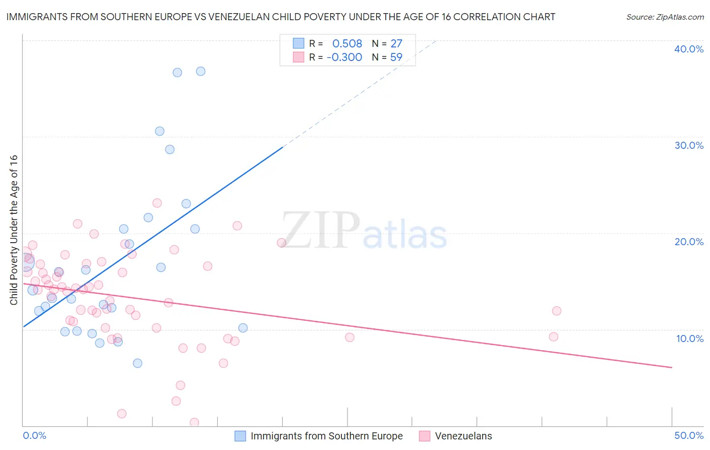 Immigrants from Southern Europe vs Venezuelan Child Poverty Under the Age of 16
