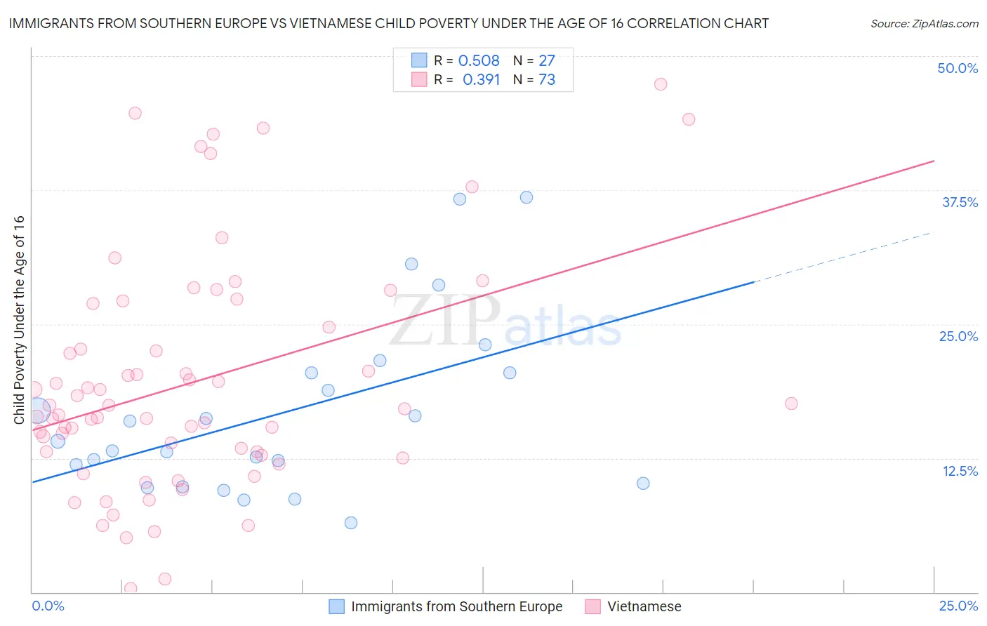 Immigrants from Southern Europe vs Vietnamese Child Poverty Under the Age of 16
