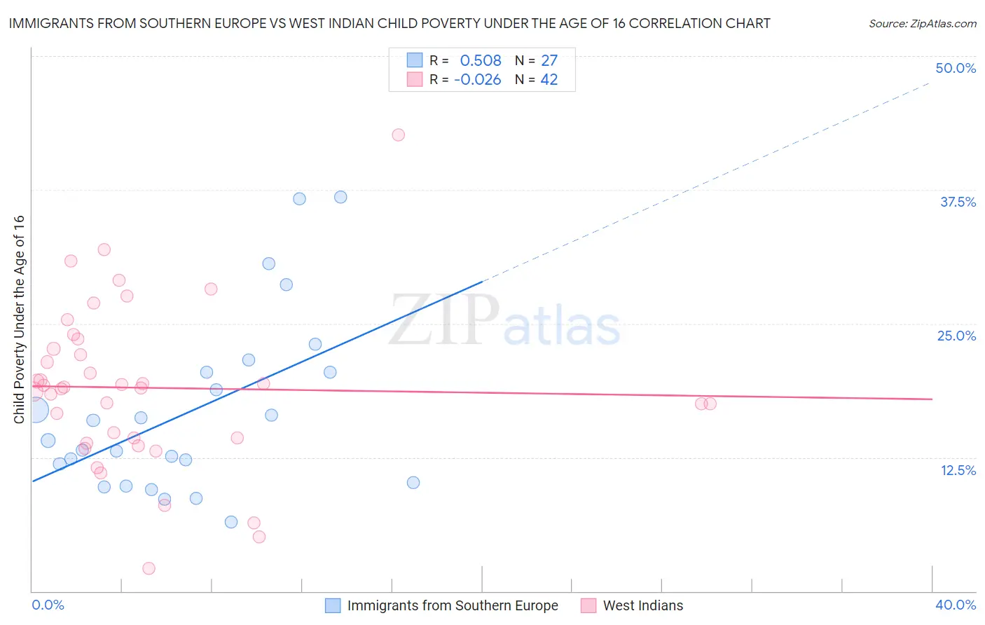 Immigrants from Southern Europe vs West Indian Child Poverty Under the Age of 16