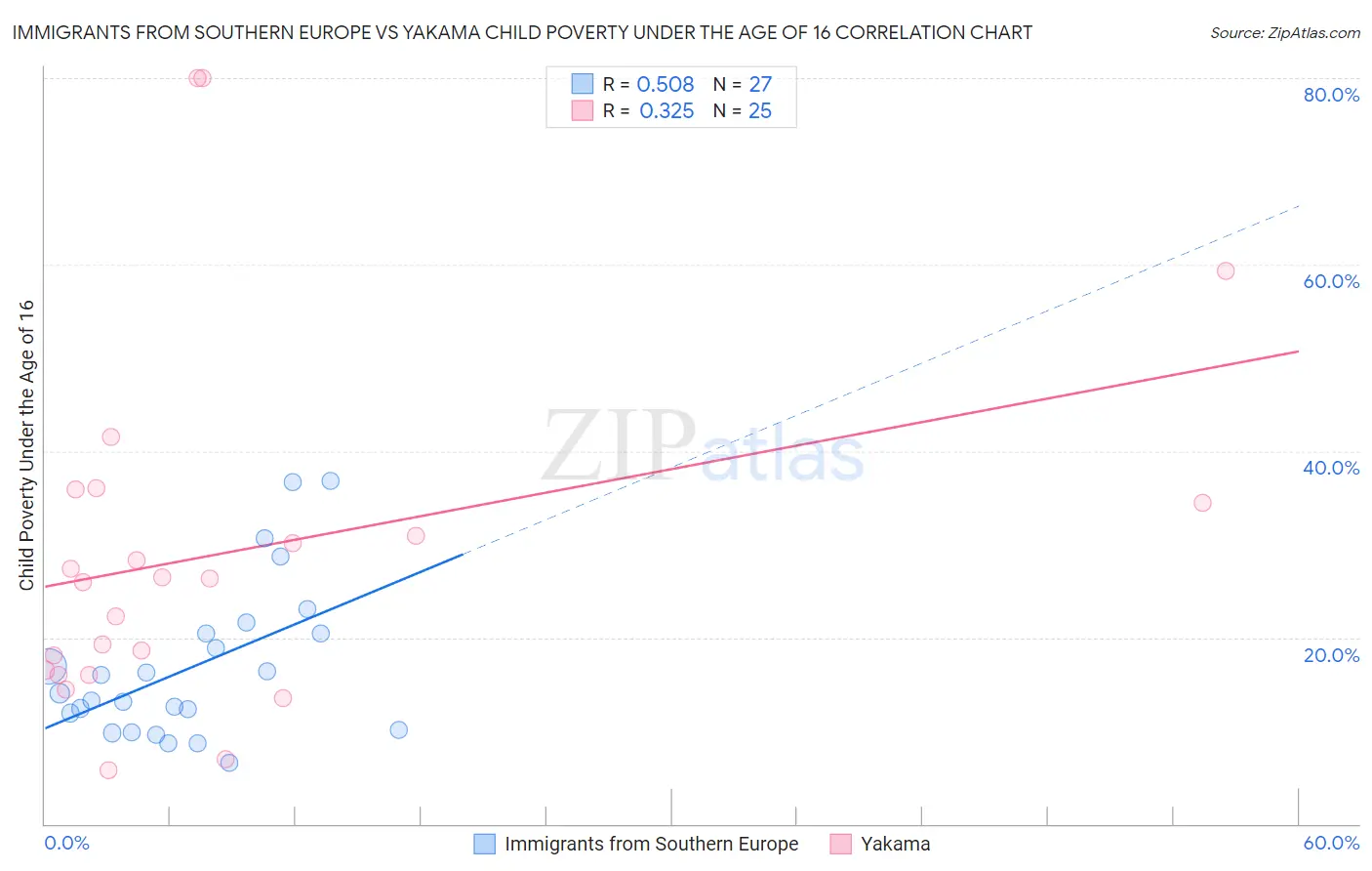 Immigrants from Southern Europe vs Yakama Child Poverty Under the Age of 16