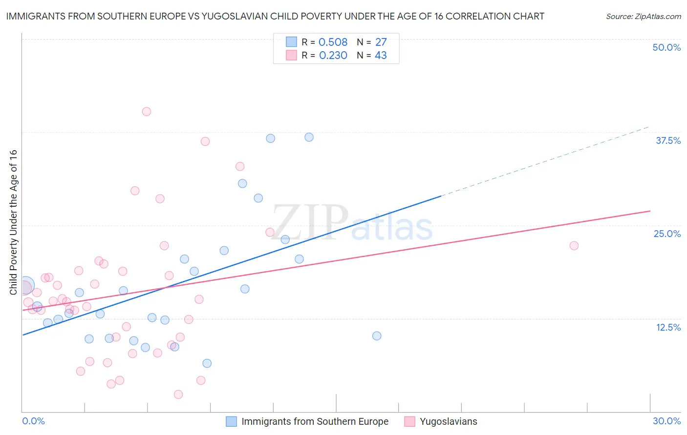 Immigrants from Southern Europe vs Yugoslavian Child Poverty Under the Age of 16