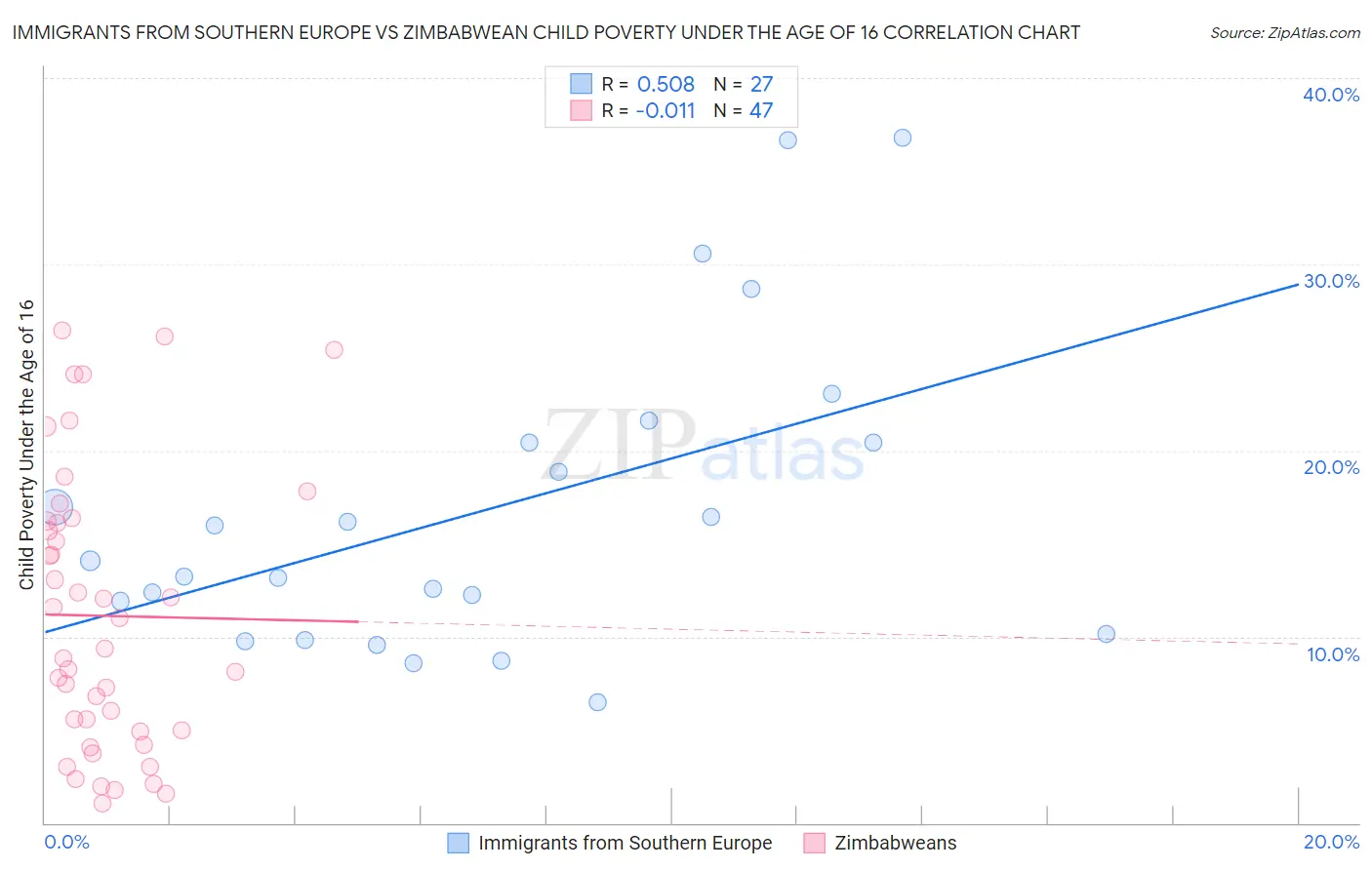 Immigrants from Southern Europe vs Zimbabwean Child Poverty Under the Age of 16