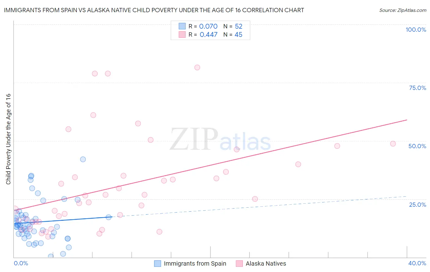 Immigrants from Spain vs Alaska Native Child Poverty Under the Age of 16