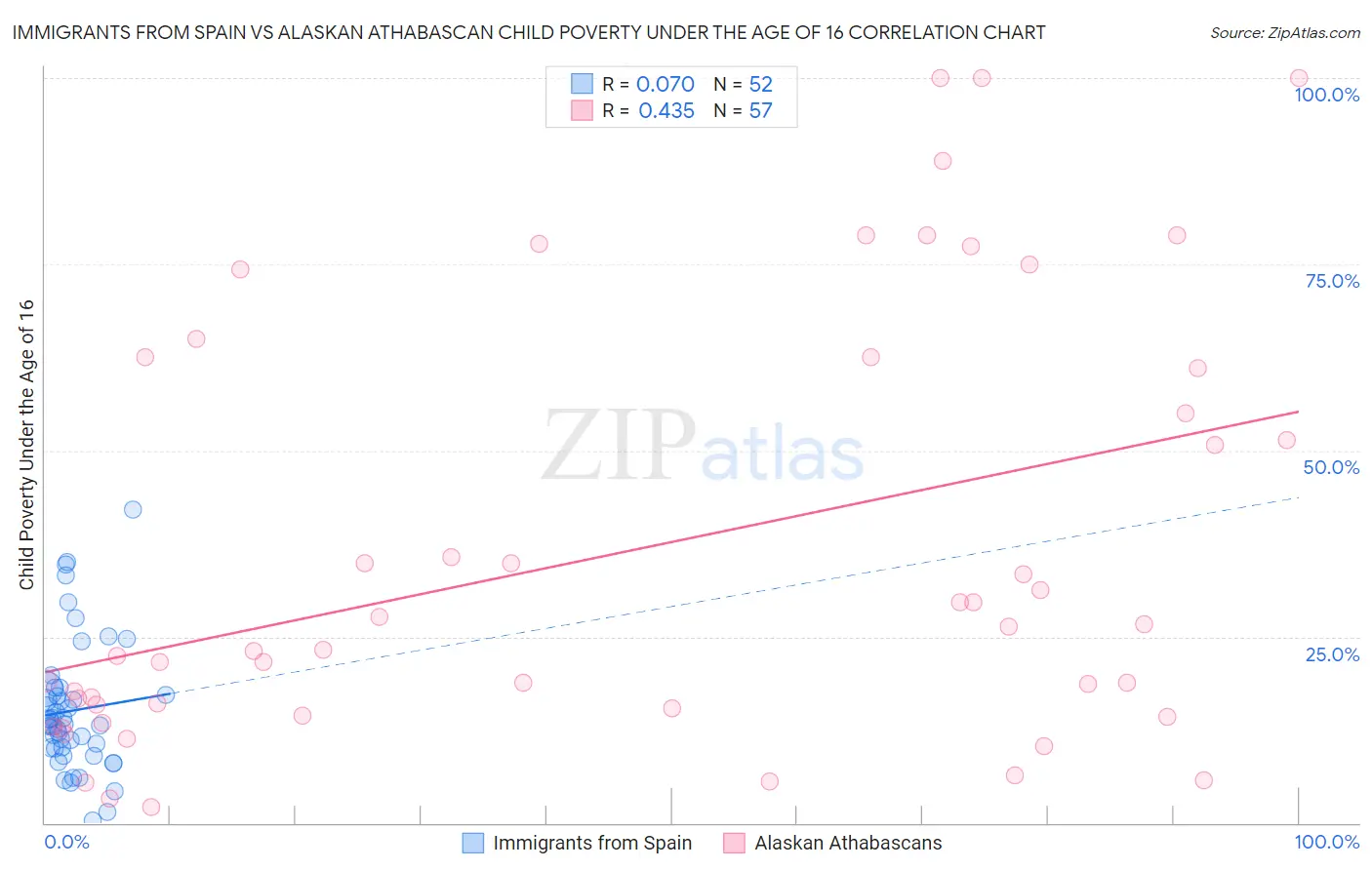 Immigrants from Spain vs Alaskan Athabascan Child Poverty Under the Age of 16