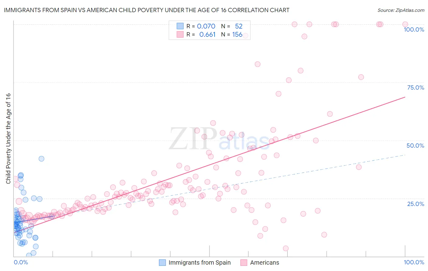 Immigrants from Spain vs American Child Poverty Under the Age of 16