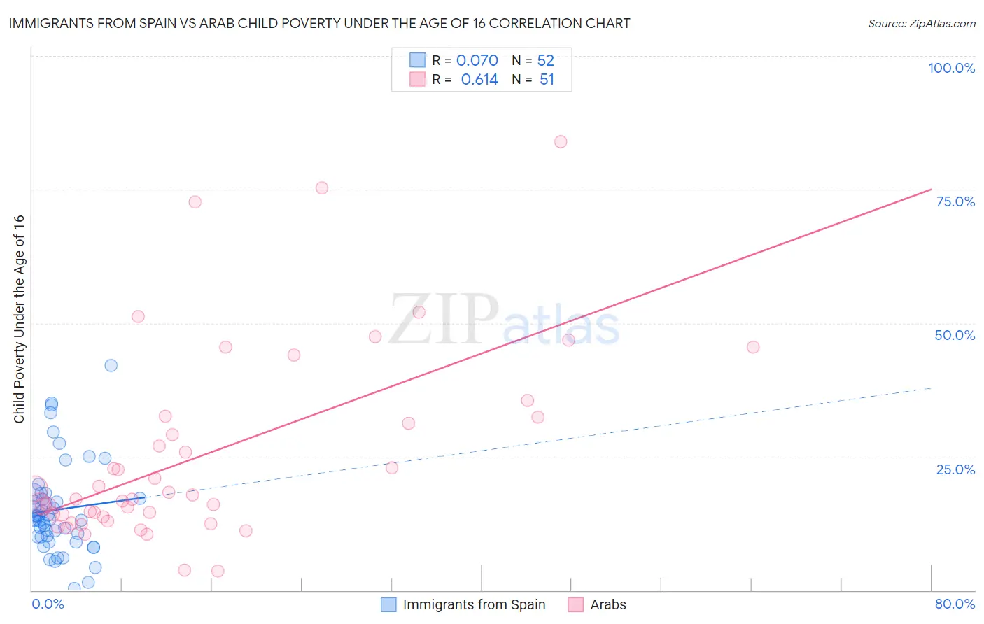 Immigrants from Spain vs Arab Child Poverty Under the Age of 16