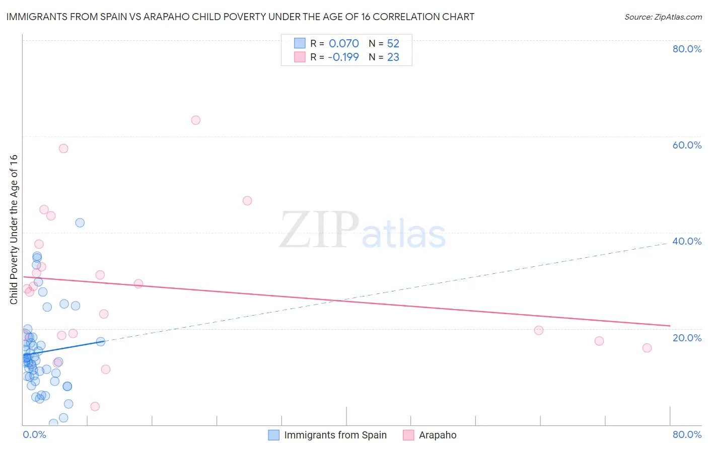 Immigrants from Spain vs Arapaho Child Poverty Under the Age of 16
