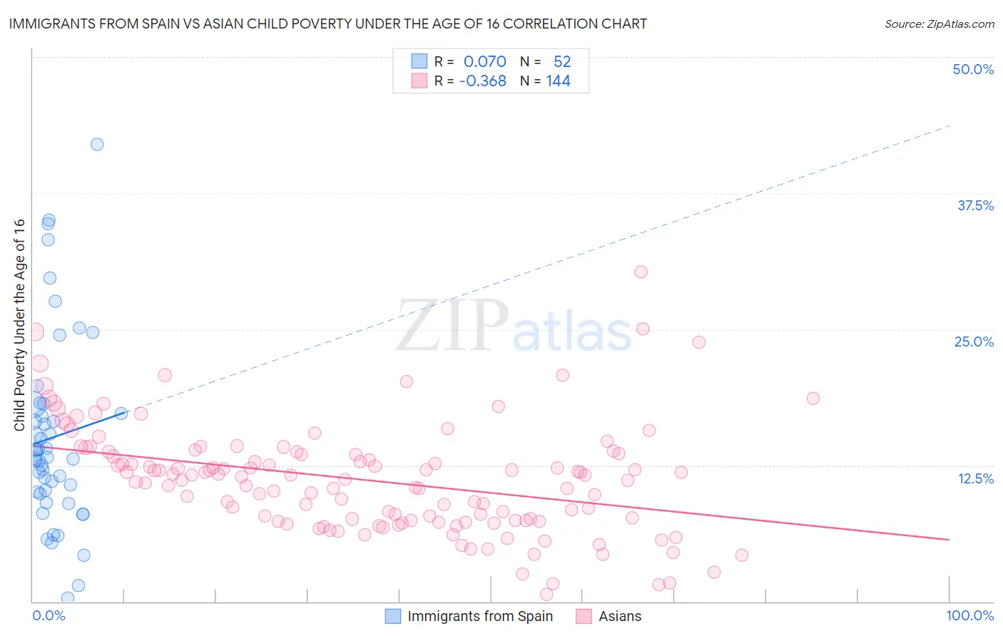 Immigrants from Spain vs Asian Child Poverty Under the Age of 16