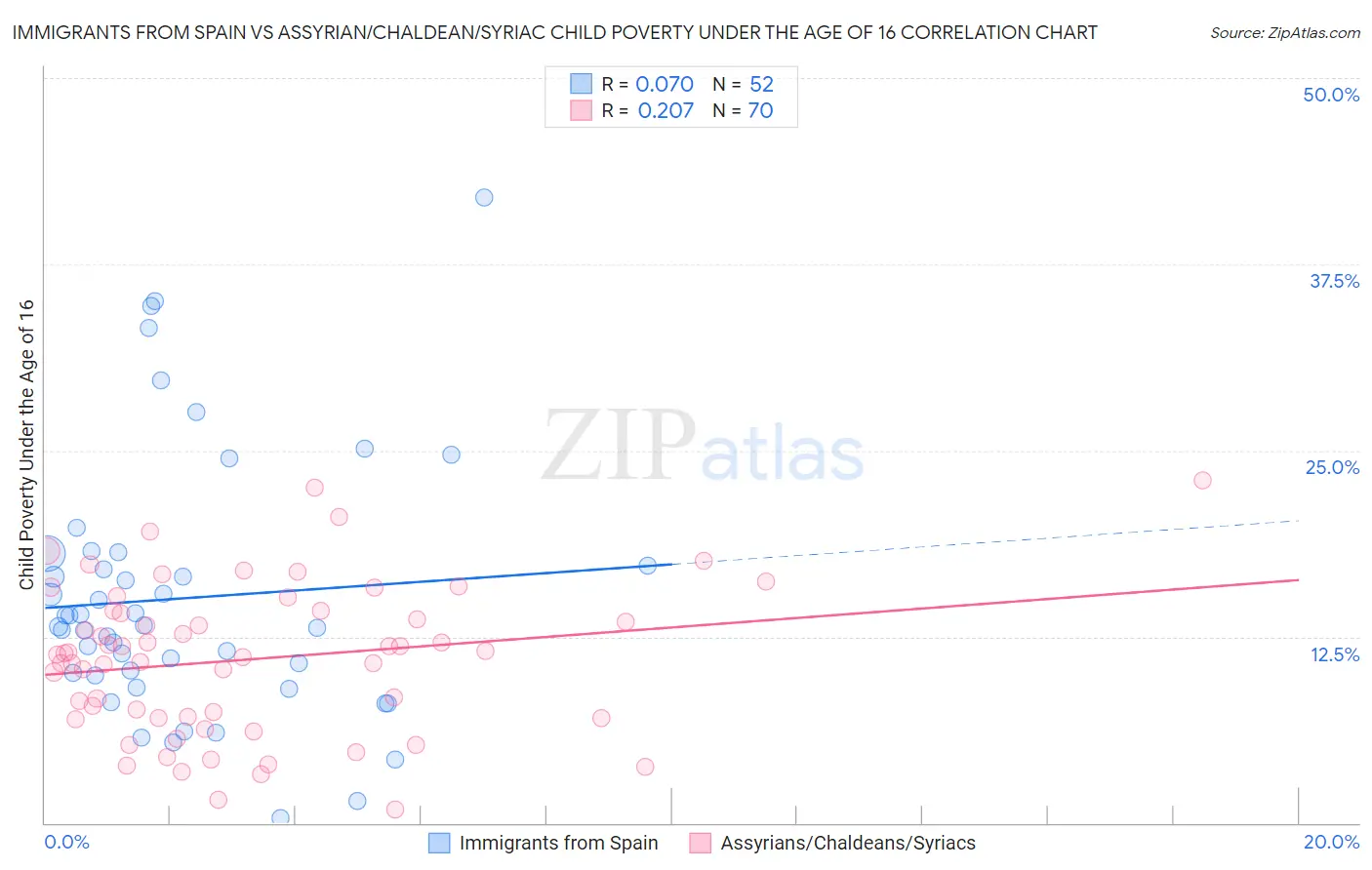 Immigrants from Spain vs Assyrian/Chaldean/Syriac Child Poverty Under the Age of 16