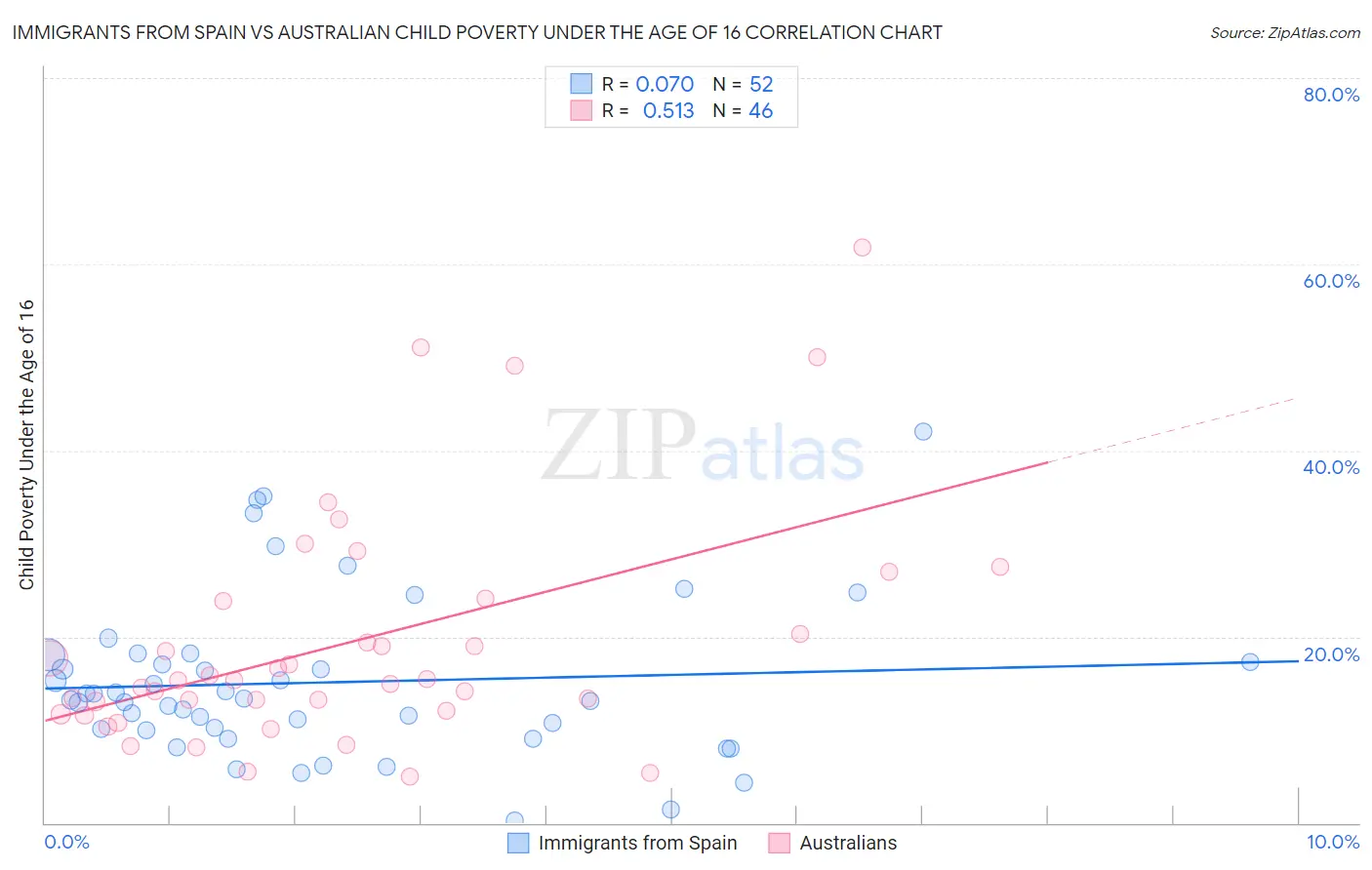 Immigrants from Spain vs Australian Child Poverty Under the Age of 16