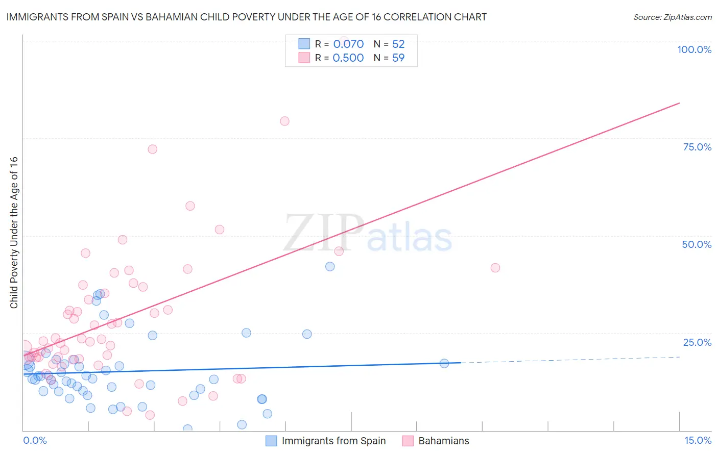 Immigrants from Spain vs Bahamian Child Poverty Under the Age of 16