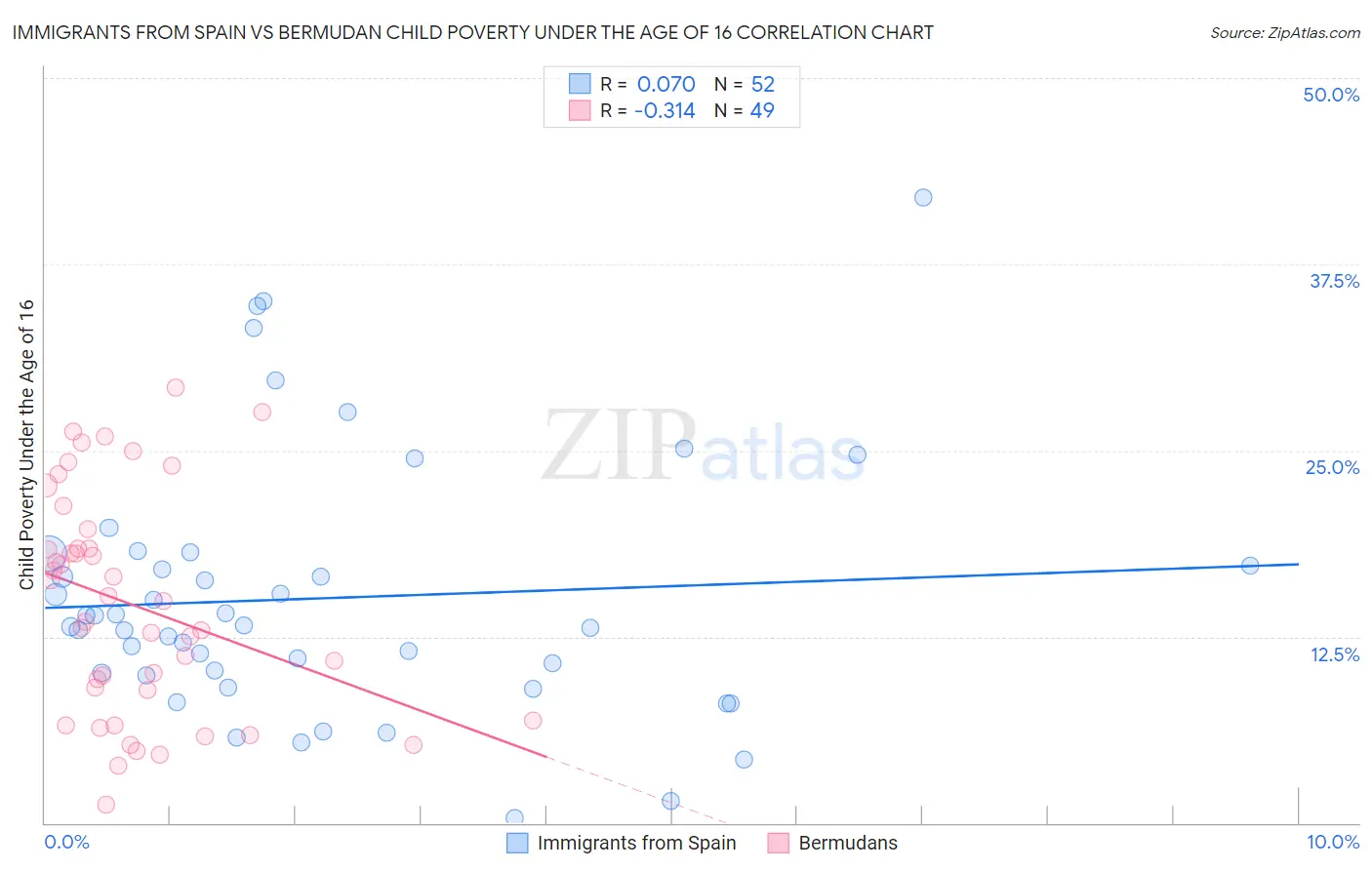 Immigrants from Spain vs Bermudan Child Poverty Under the Age of 16