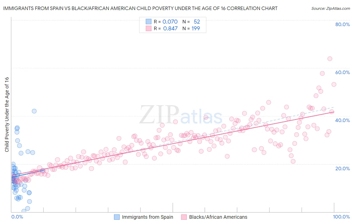 Immigrants from Spain vs Black/African American Child Poverty Under the Age of 16