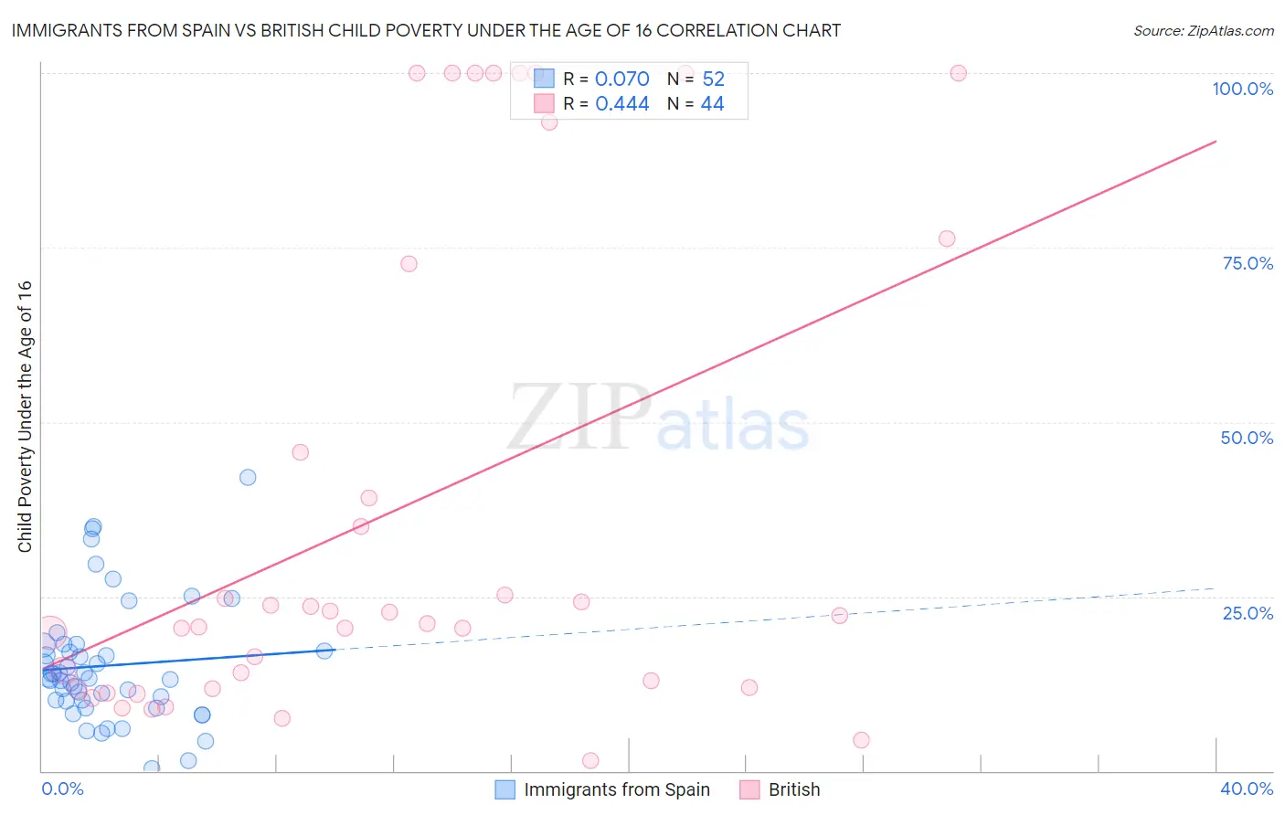 Immigrants from Spain vs British Child Poverty Under the Age of 16